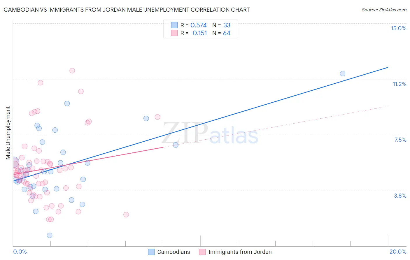 Cambodian vs Immigrants from Jordan Male Unemployment