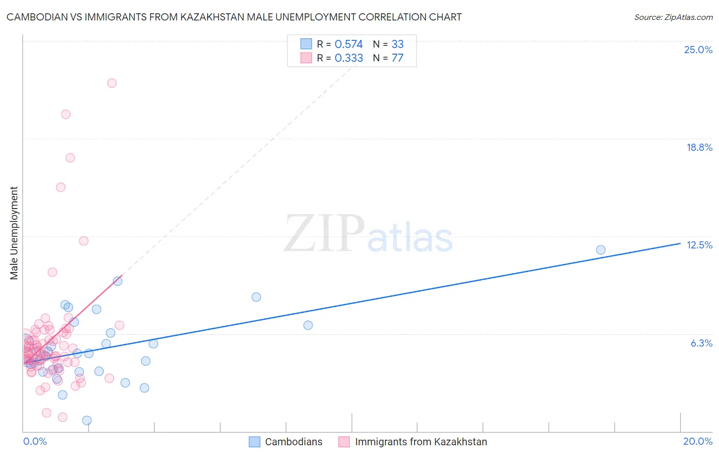 Cambodian vs Immigrants from Kazakhstan Male Unemployment