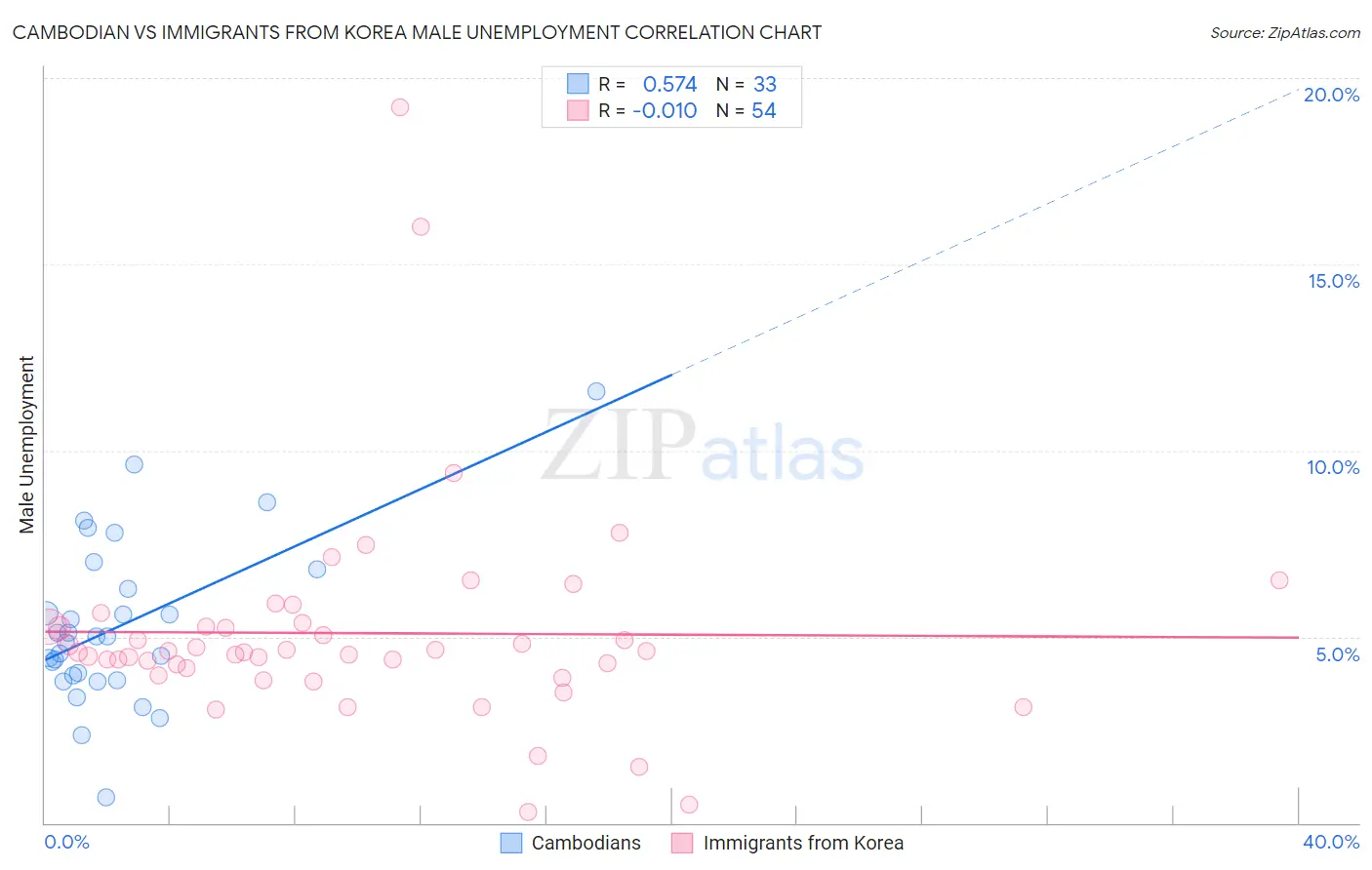 Cambodian vs Immigrants from Korea Male Unemployment