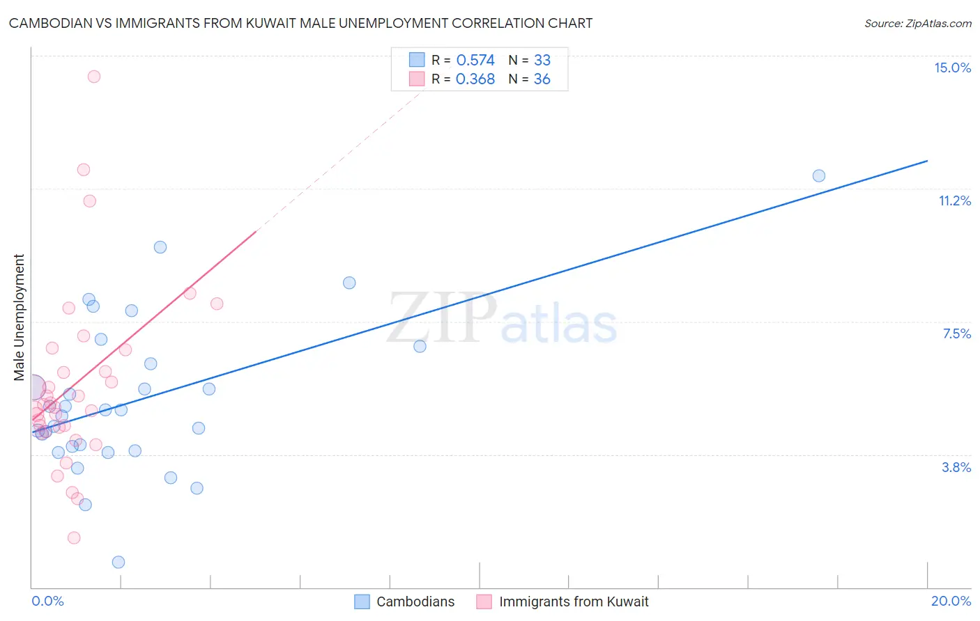 Cambodian vs Immigrants from Kuwait Male Unemployment