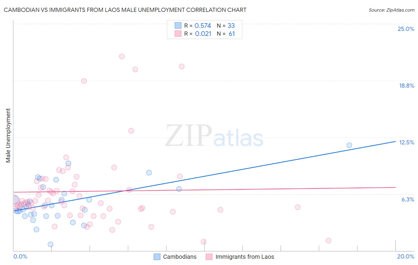 Cambodian vs Immigrants from Laos Male Unemployment