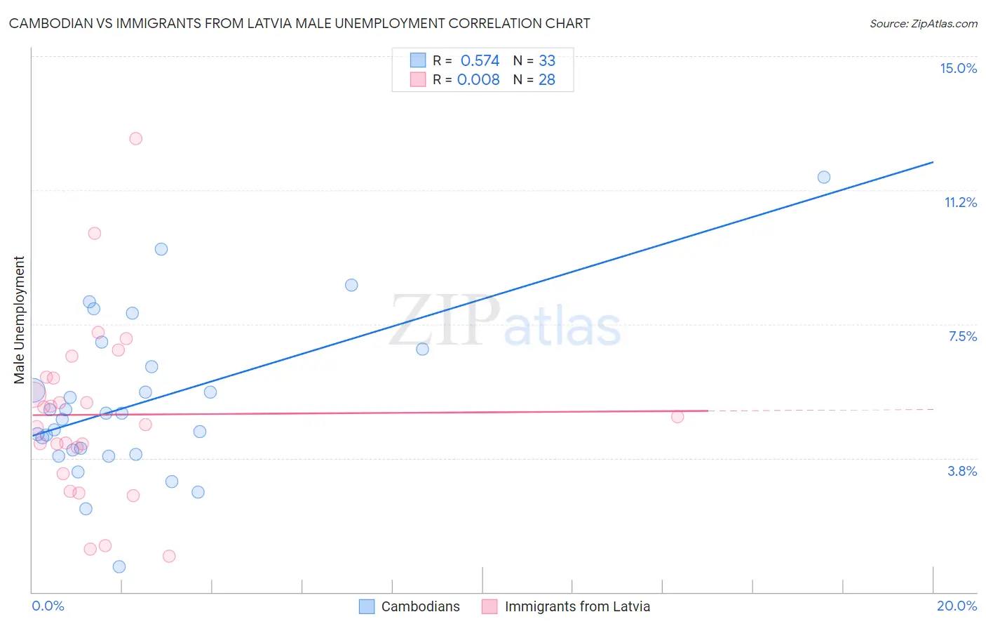 Cambodian vs Immigrants from Latvia Male Unemployment