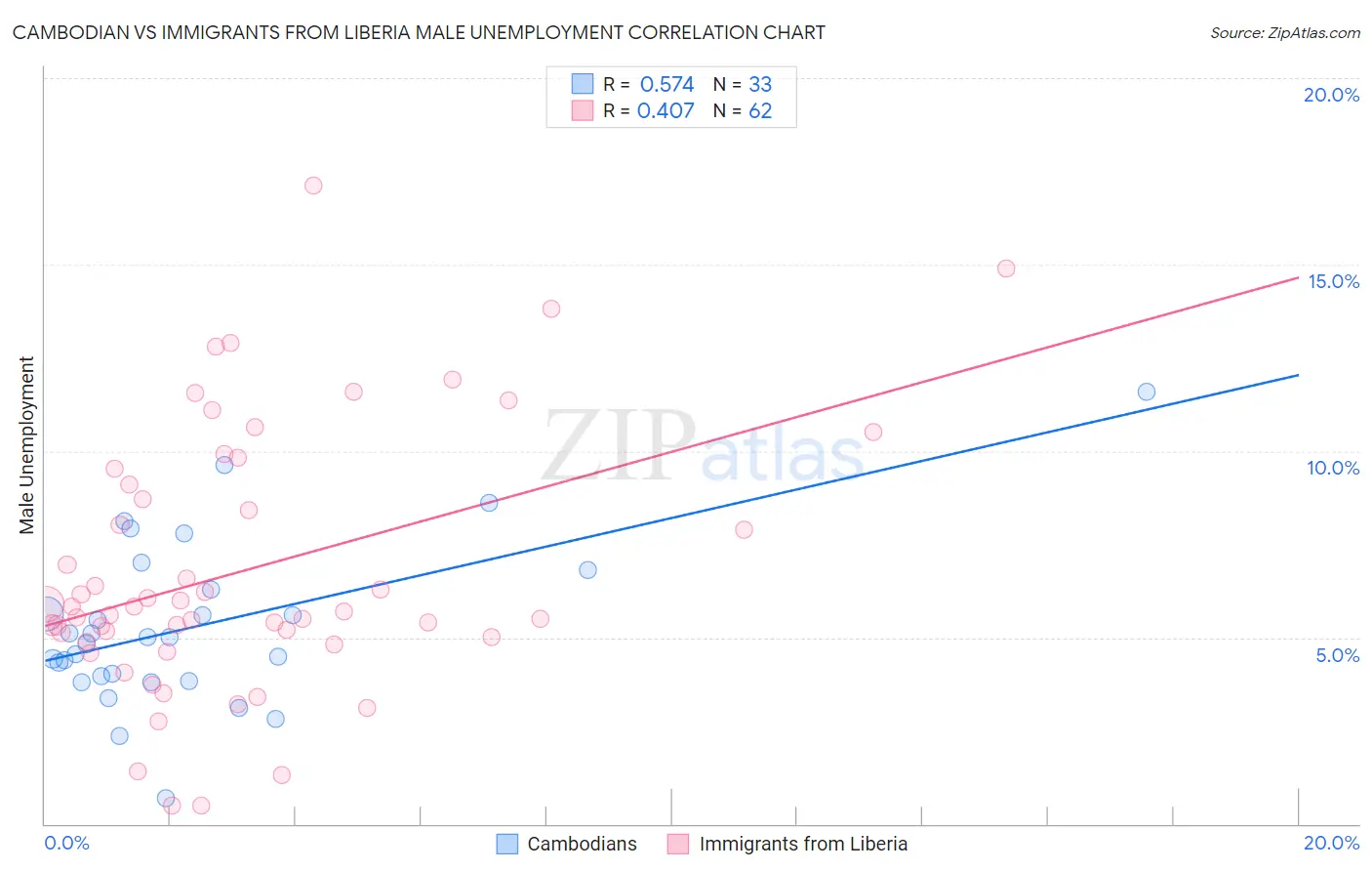 Cambodian vs Immigrants from Liberia Male Unemployment