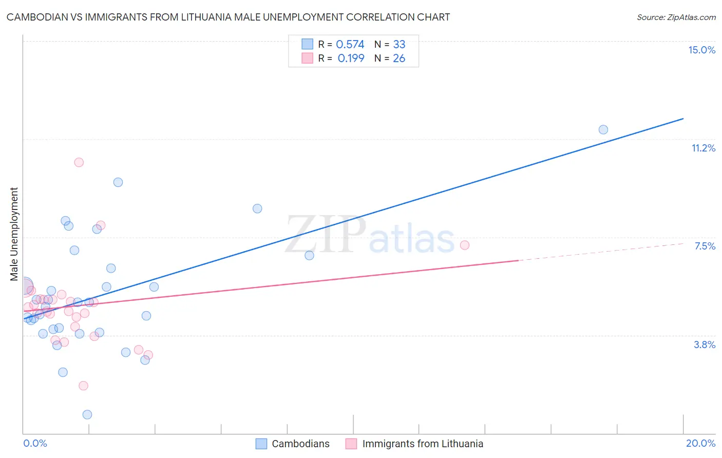 Cambodian vs Immigrants from Lithuania Male Unemployment
