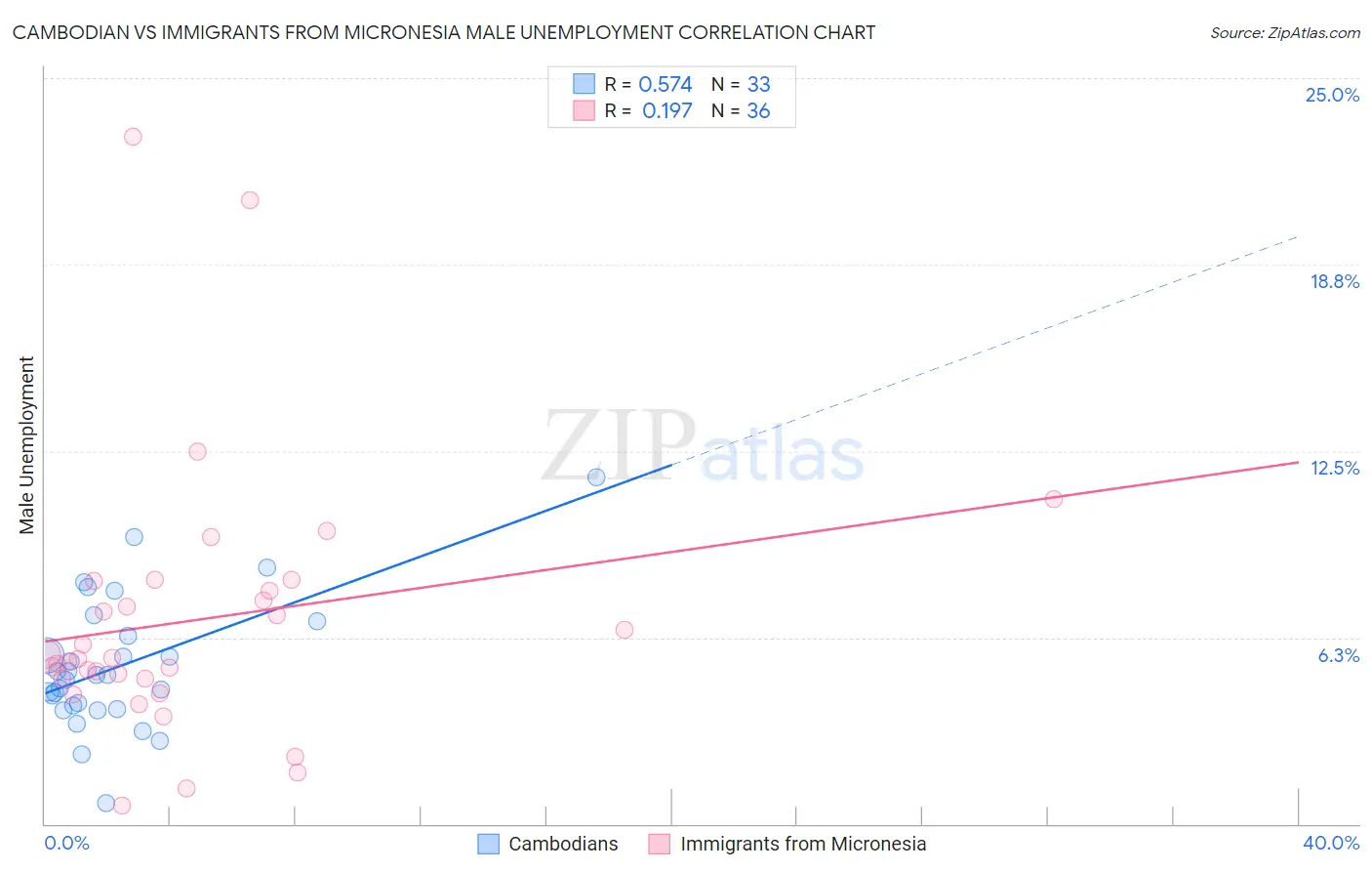 Cambodian vs Immigrants from Micronesia Male Unemployment