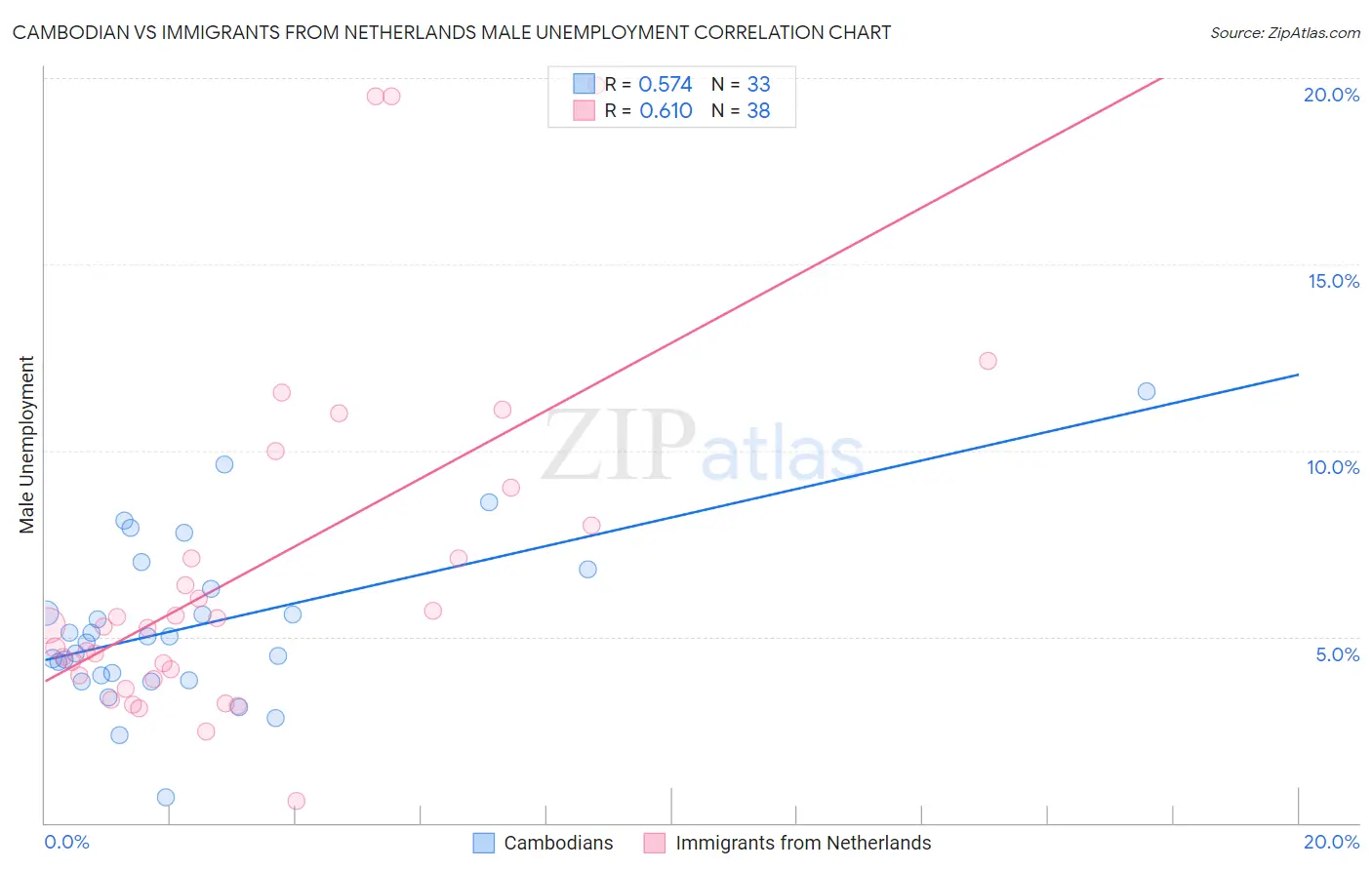 Cambodian vs Immigrants from Netherlands Male Unemployment