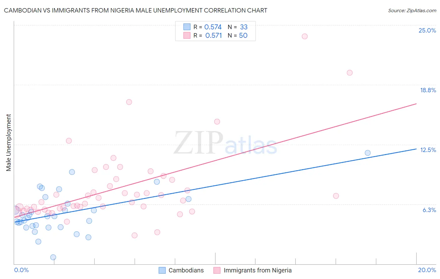 Cambodian vs Immigrants from Nigeria Male Unemployment