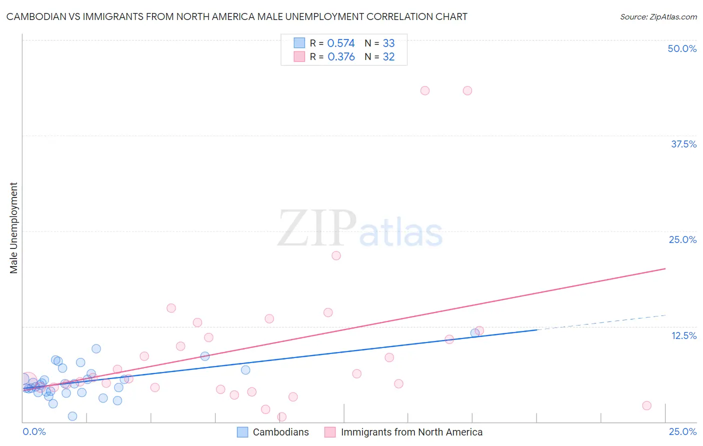 Cambodian vs Immigrants from North America Male Unemployment
