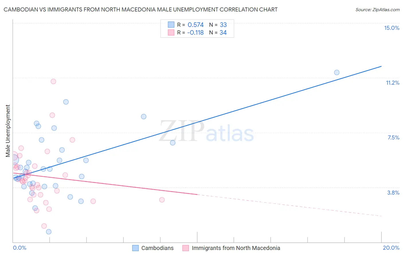 Cambodian vs Immigrants from North Macedonia Male Unemployment