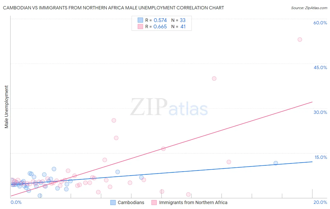 Cambodian vs Immigrants from Northern Africa Male Unemployment