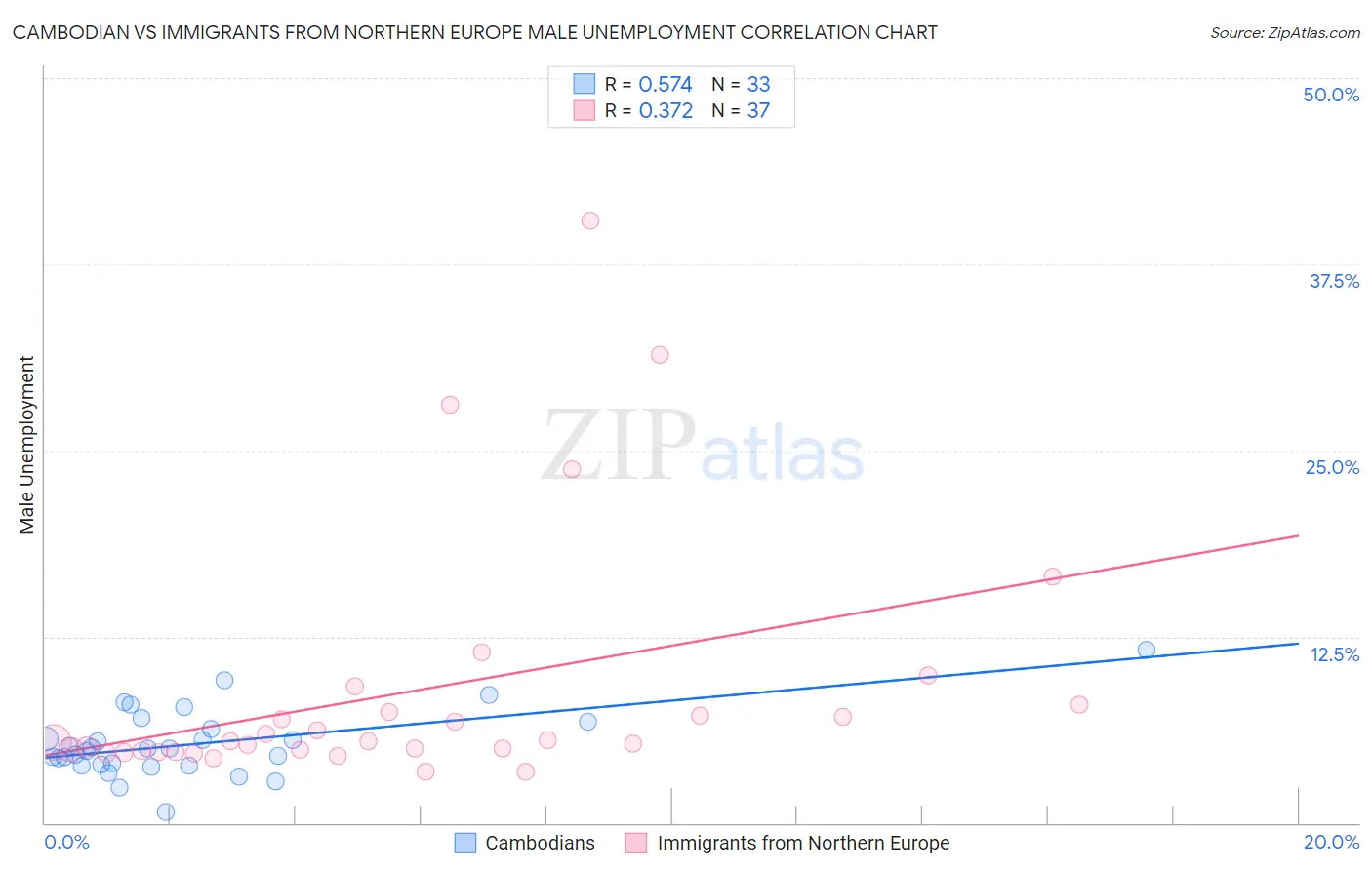 Cambodian vs Immigrants from Northern Europe Male Unemployment