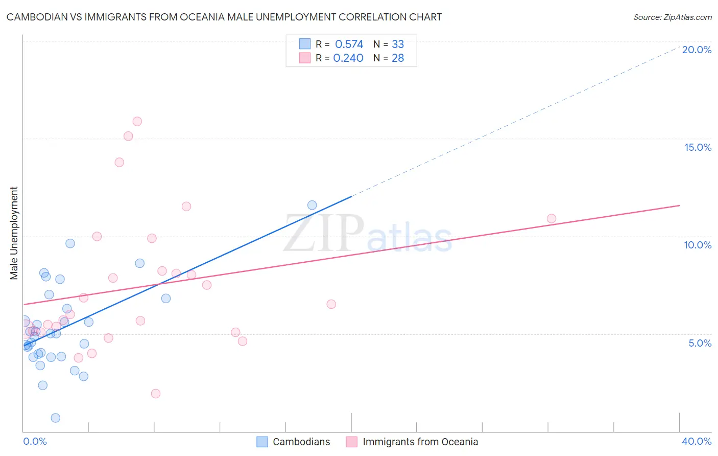Cambodian vs Immigrants from Oceania Male Unemployment