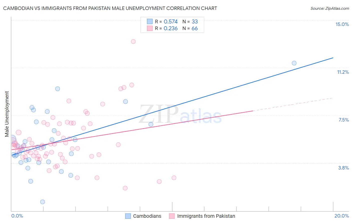 Cambodian vs Immigrants from Pakistan Male Unemployment