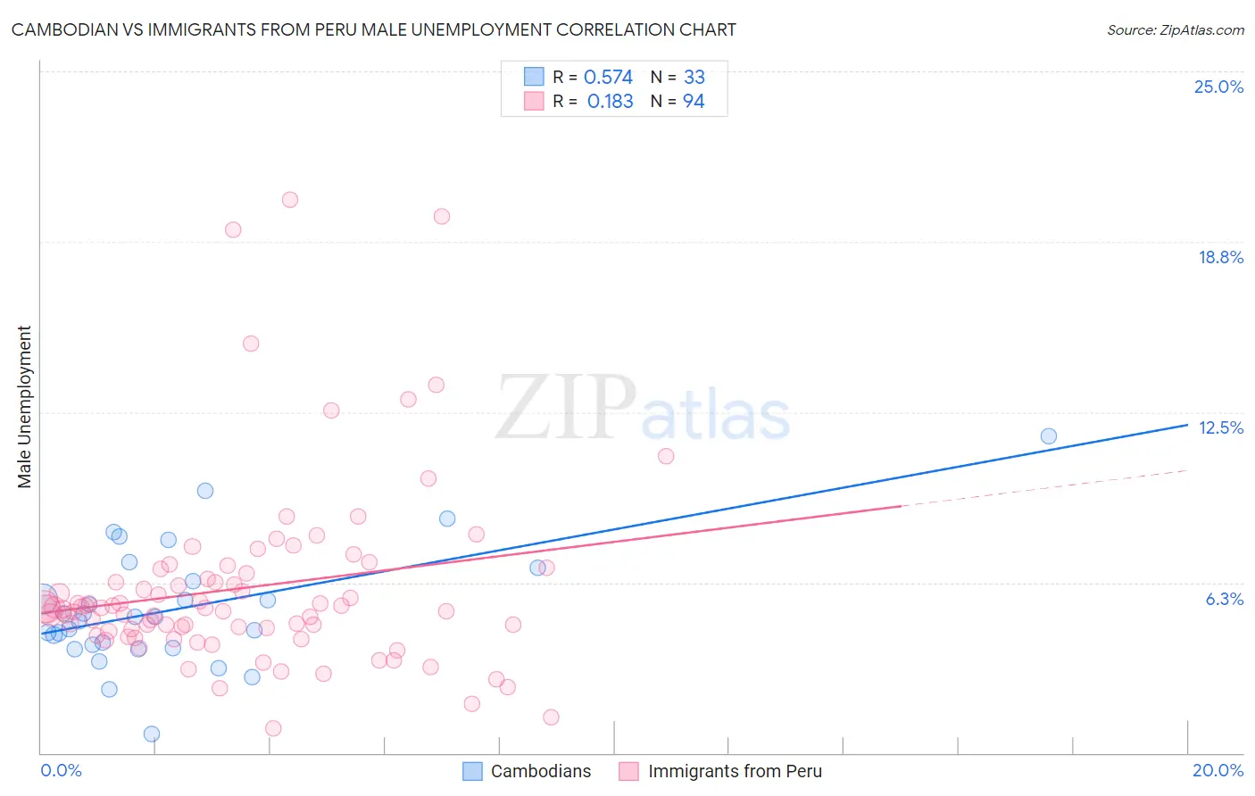 Cambodian vs Immigrants from Peru Male Unemployment