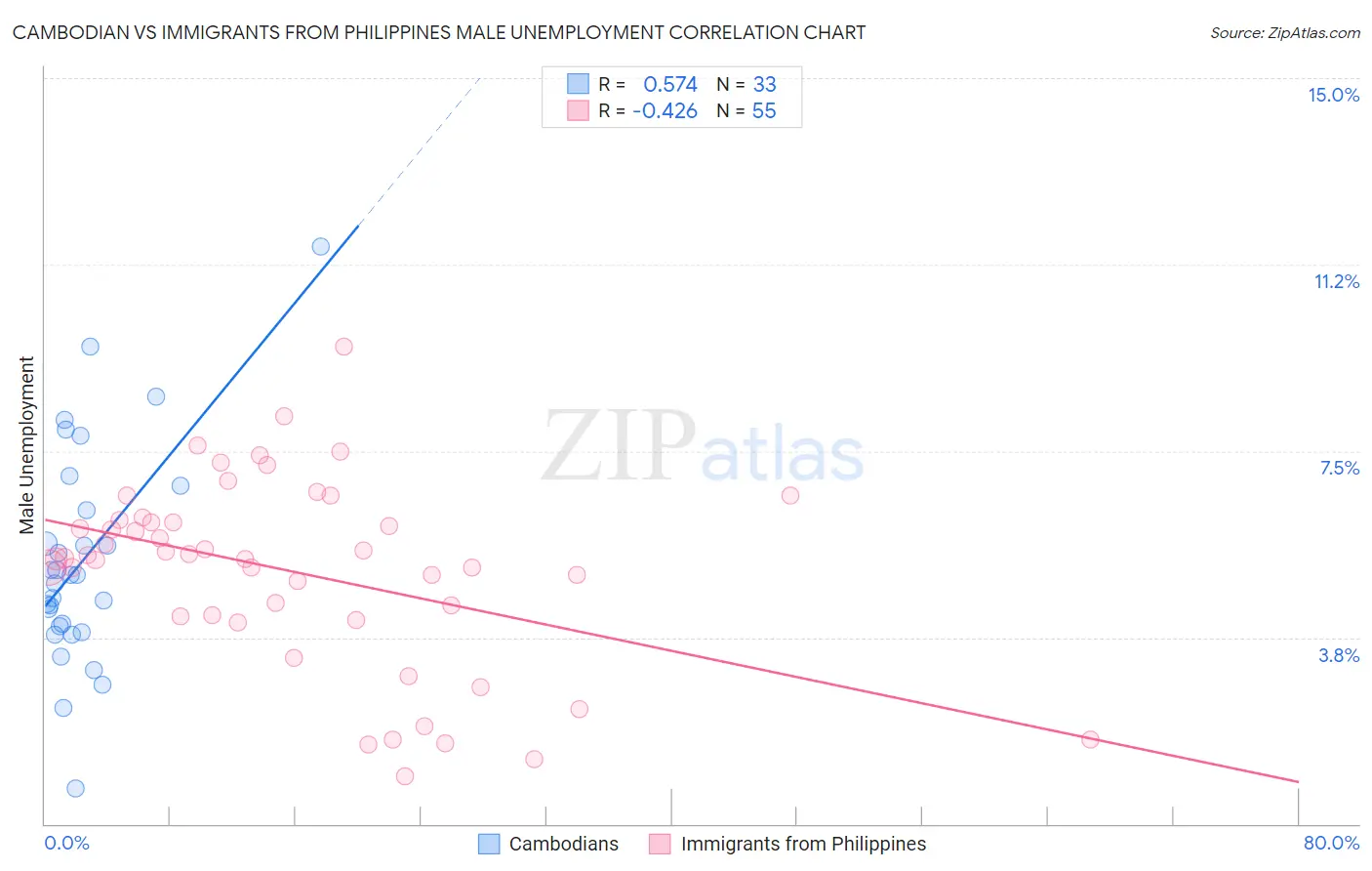 Cambodian vs Immigrants from Philippines Male Unemployment