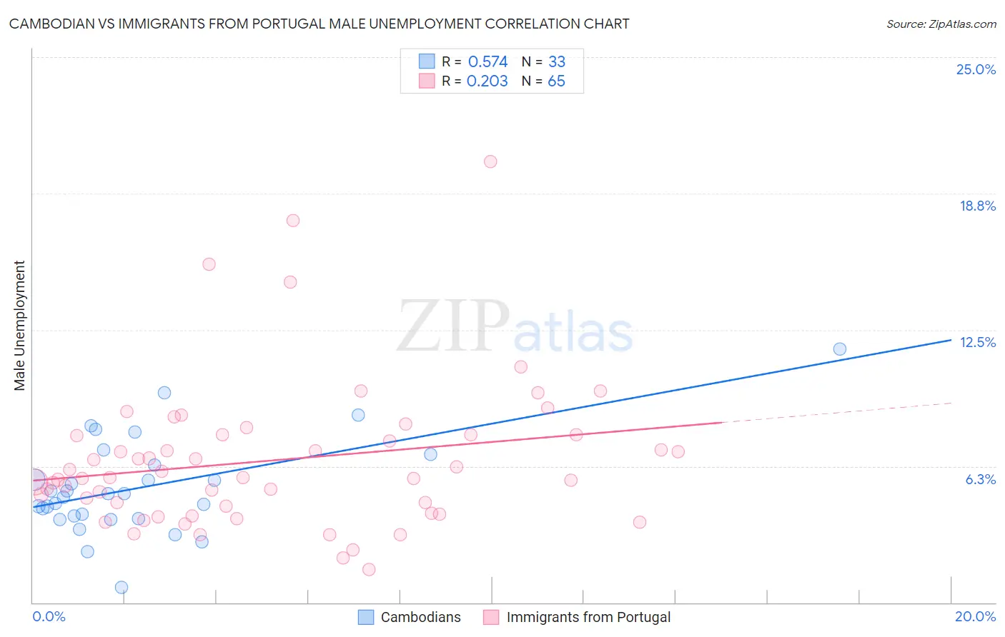 Cambodian vs Immigrants from Portugal Male Unemployment