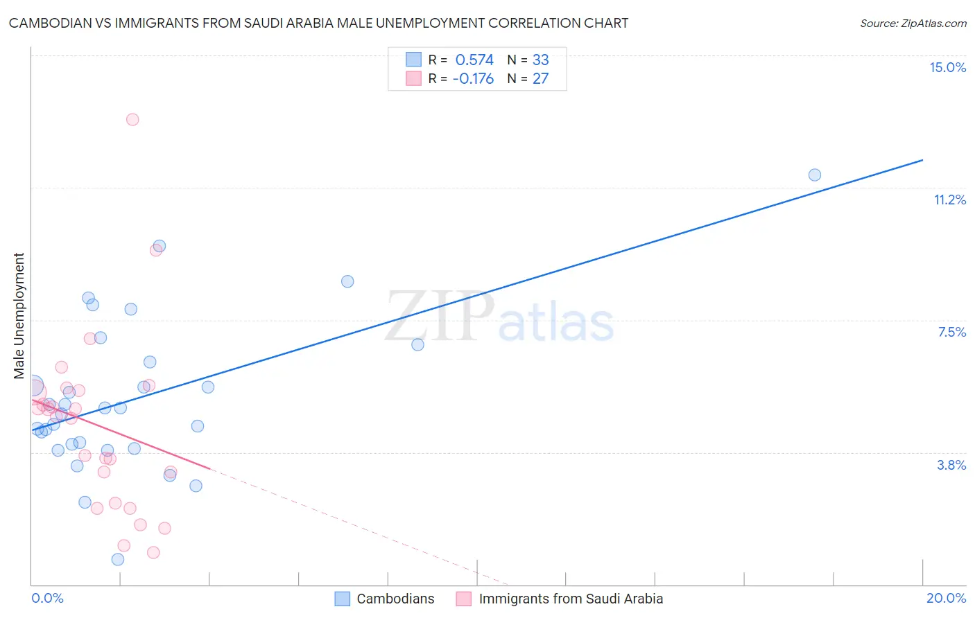 Cambodian vs Immigrants from Saudi Arabia Male Unemployment