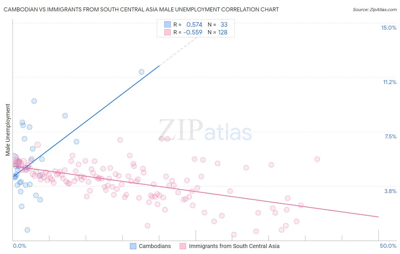 Cambodian vs Immigrants from South Central Asia Male Unemployment