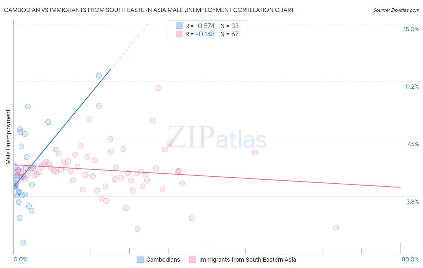 Cambodian vs Immigrants from South Eastern Asia Male Unemployment