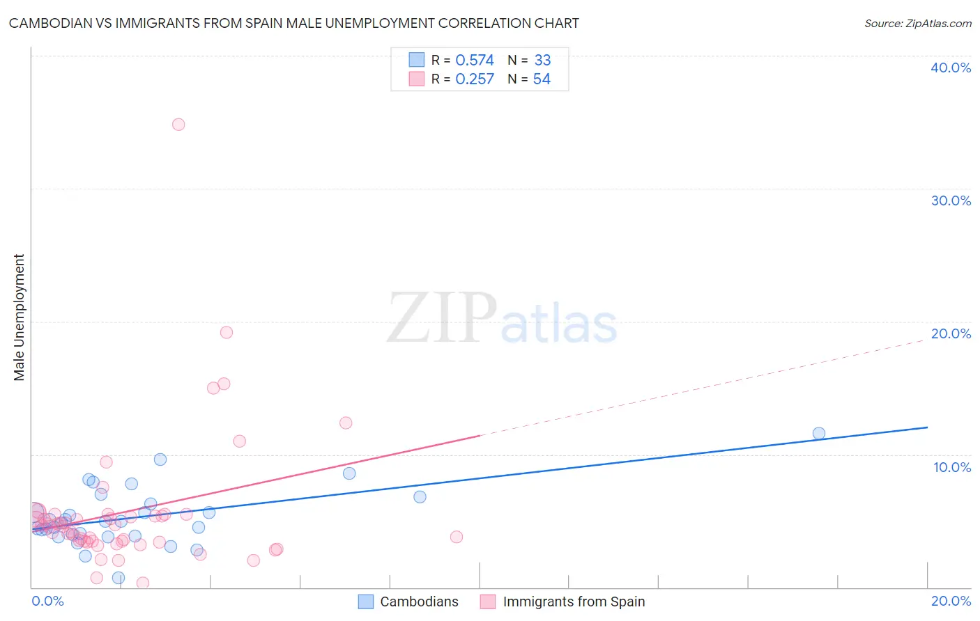 Cambodian vs Immigrants from Spain Male Unemployment