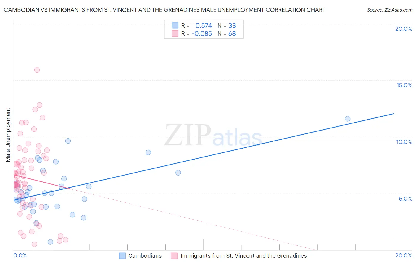 Cambodian vs Immigrants from St. Vincent and the Grenadines Male Unemployment