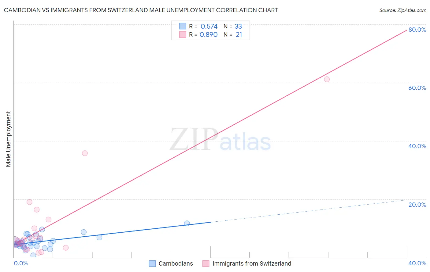 Cambodian vs Immigrants from Switzerland Male Unemployment