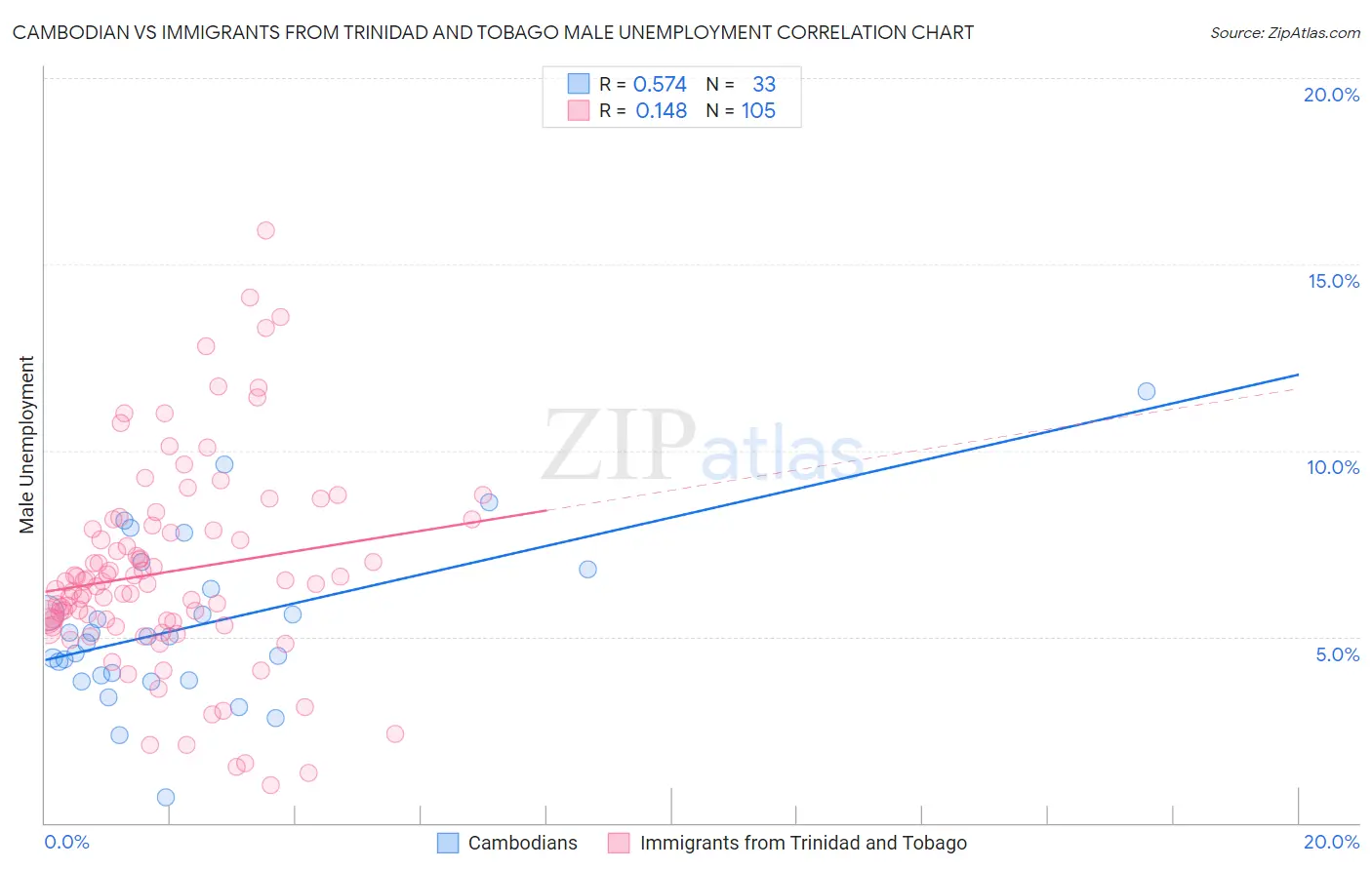 Cambodian vs Immigrants from Trinidad and Tobago Male Unemployment