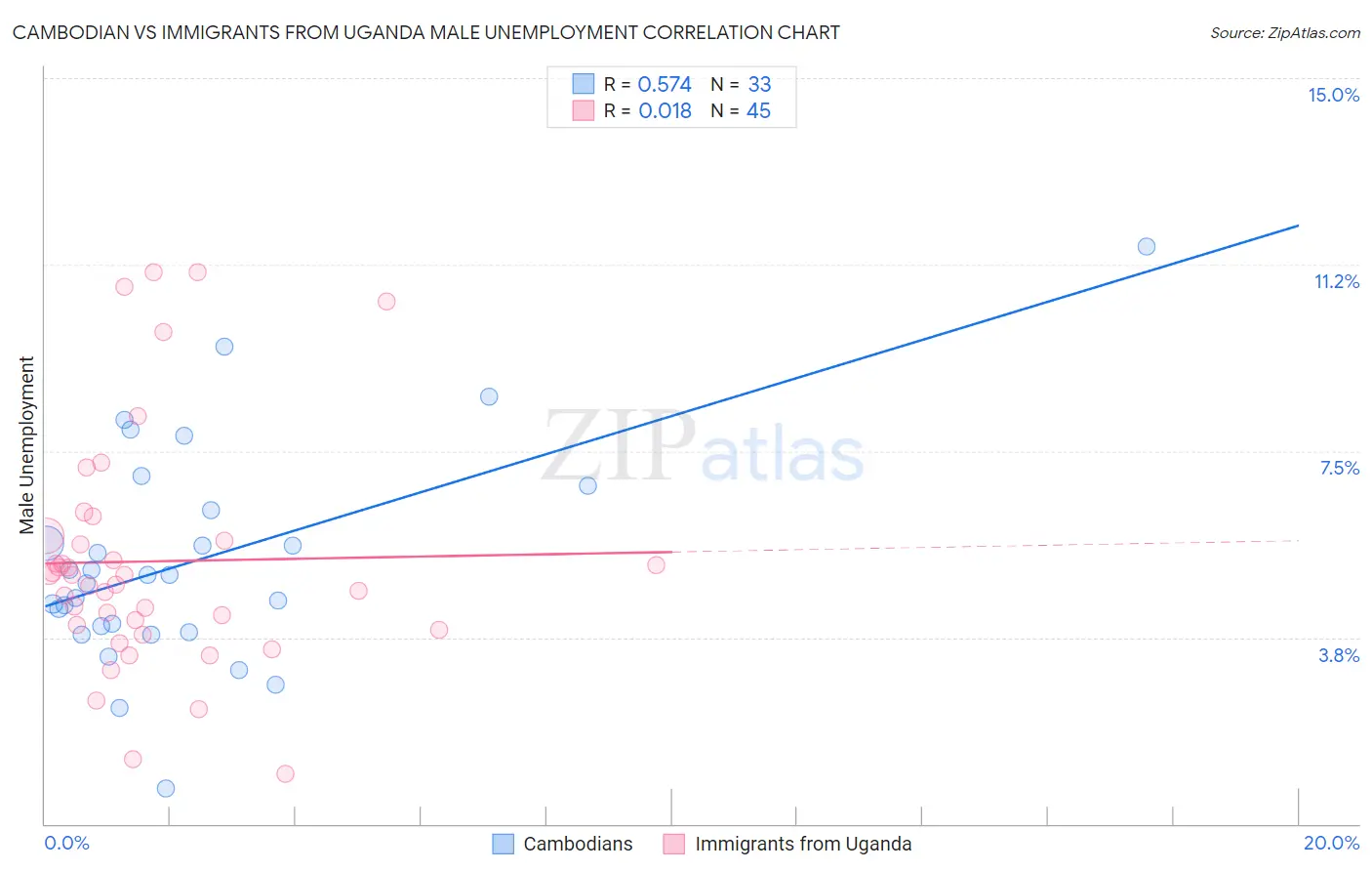 Cambodian vs Immigrants from Uganda Male Unemployment