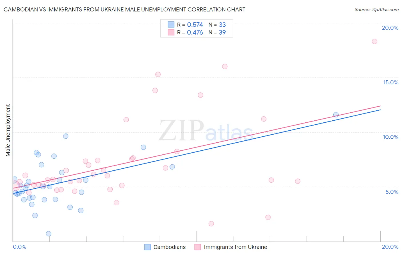 Cambodian vs Immigrants from Ukraine Male Unemployment