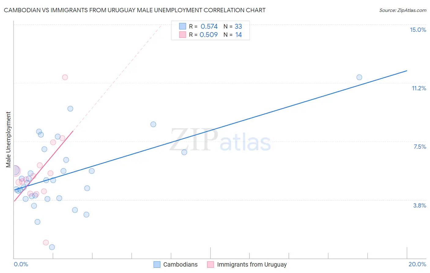 Cambodian vs Immigrants from Uruguay Male Unemployment