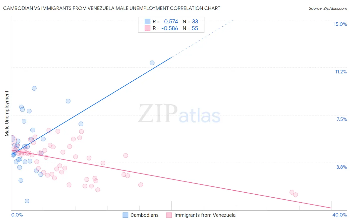 Cambodian vs Immigrants from Venezuela Male Unemployment