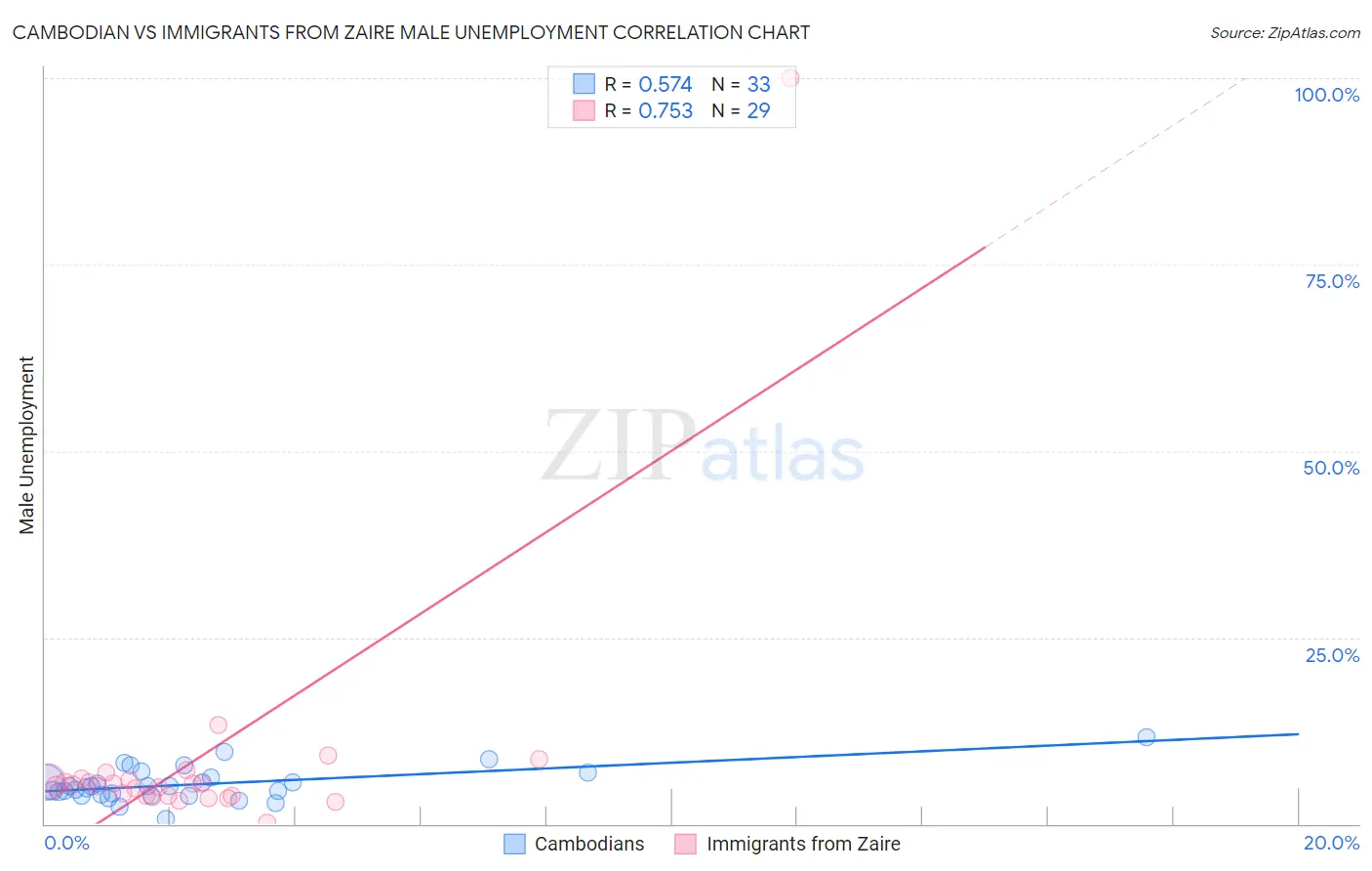 Cambodian vs Immigrants from Zaire Male Unemployment
