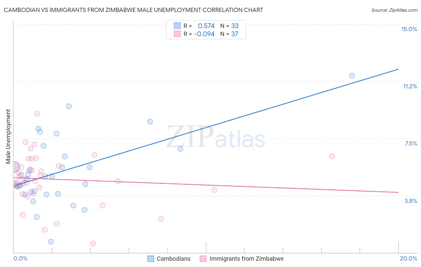 Cambodian vs Immigrants from Zimbabwe Male Unemployment