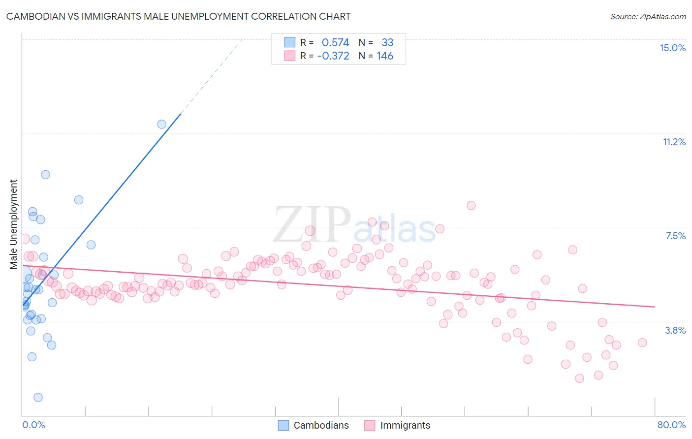 Cambodian vs Immigrants Male Unemployment