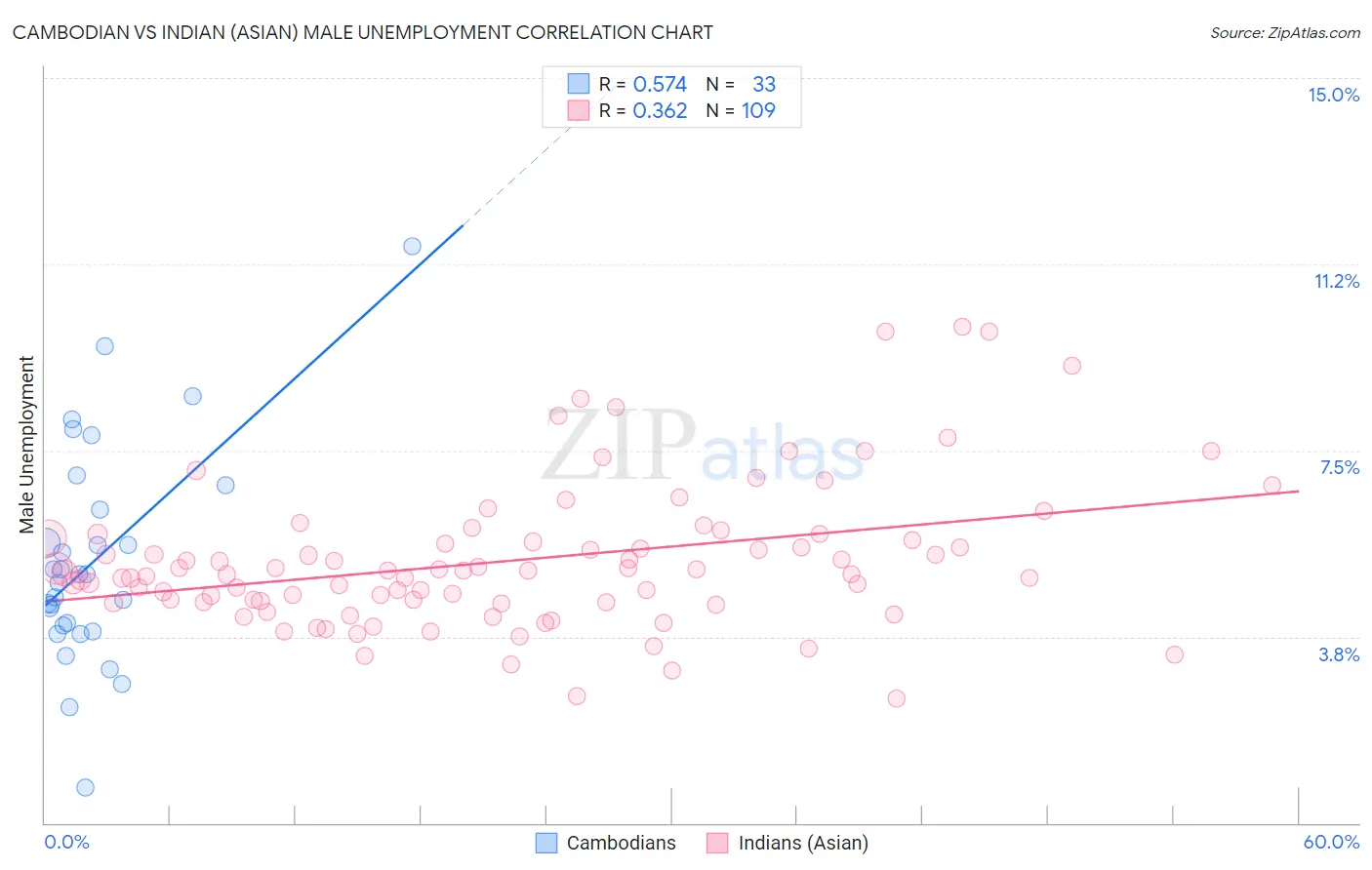 Cambodian vs Indian (Asian) Male Unemployment