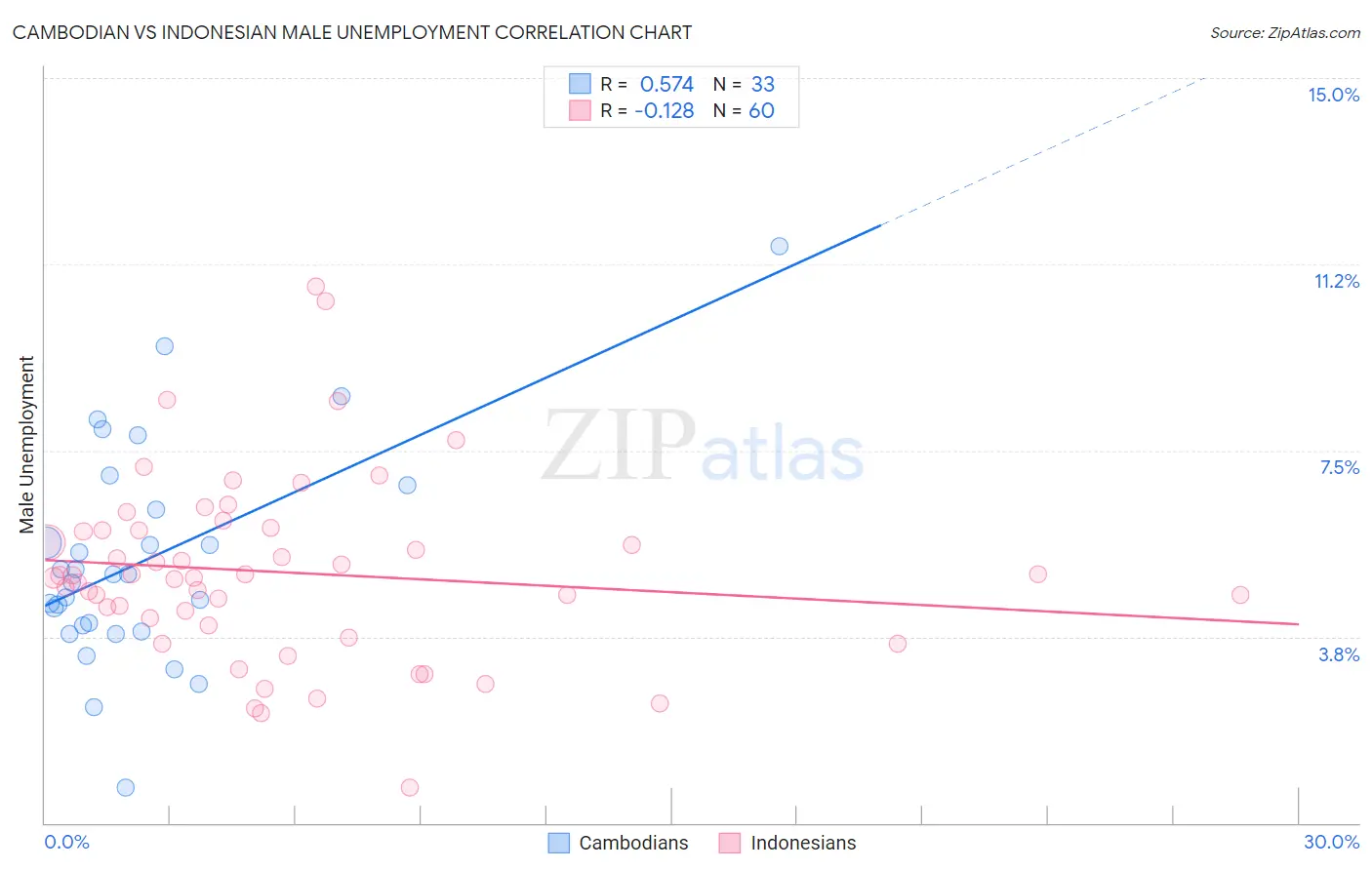 Cambodian vs Indonesian Male Unemployment