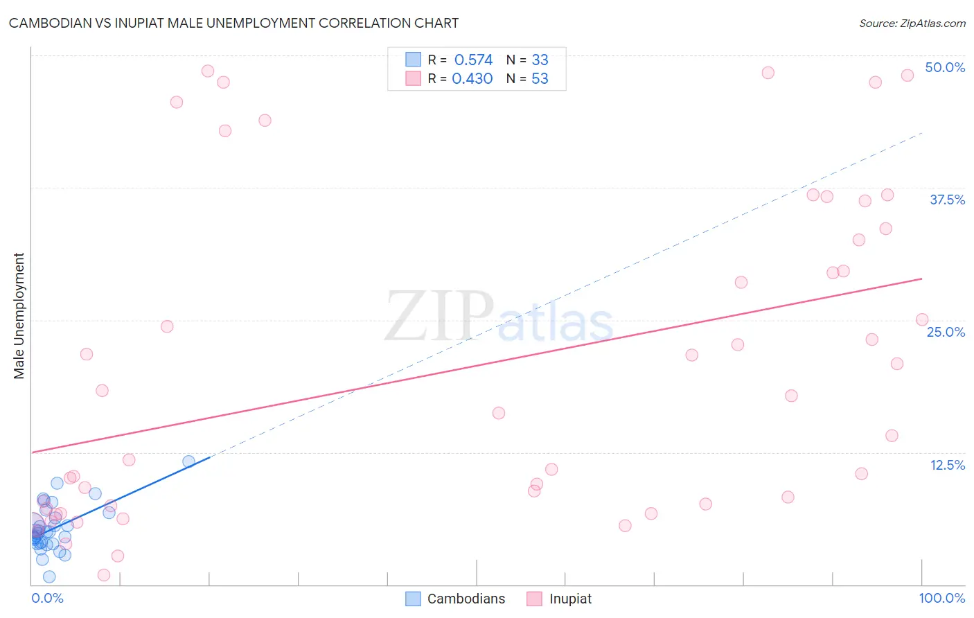 Cambodian vs Inupiat Male Unemployment