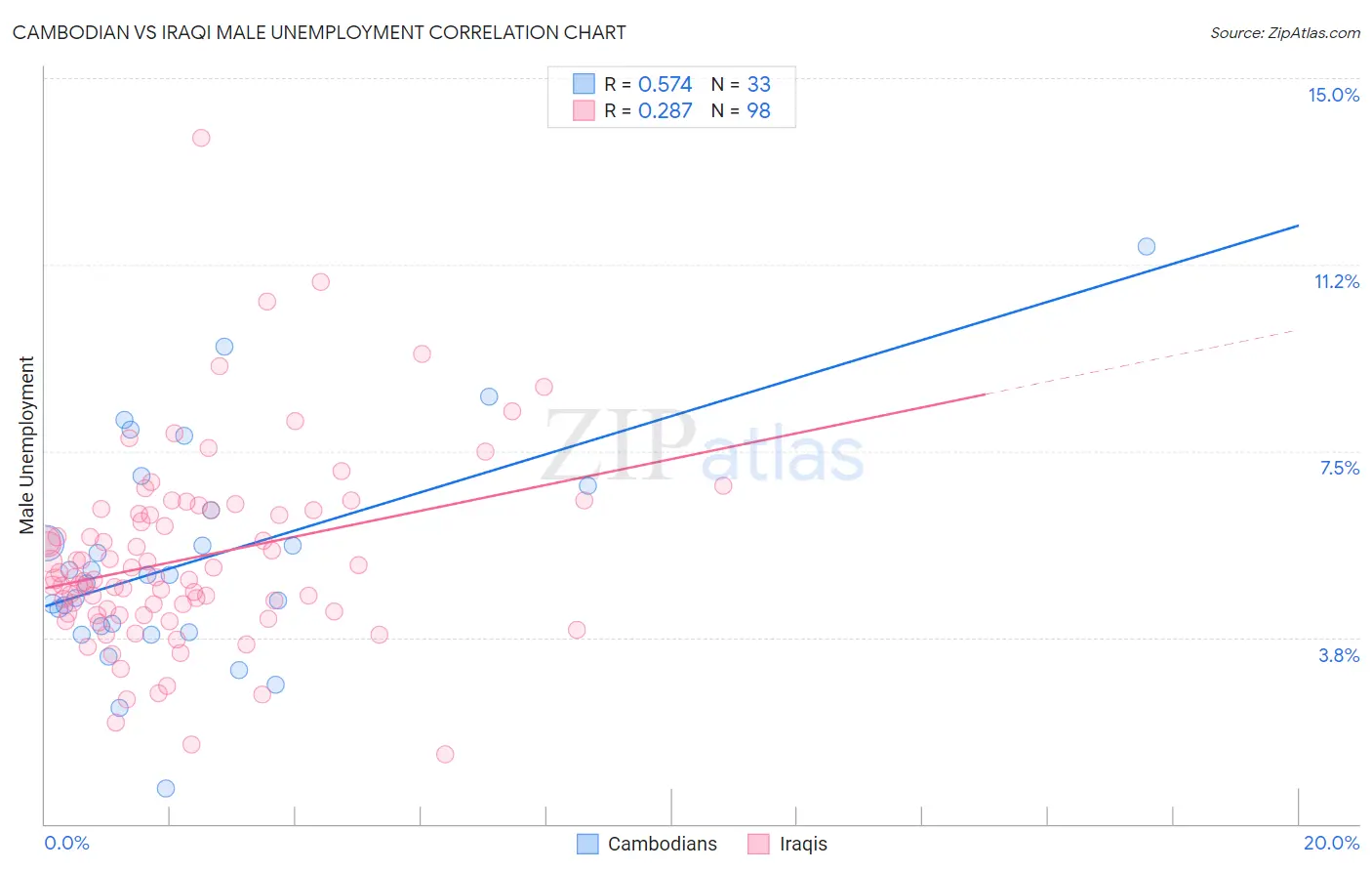 Cambodian vs Iraqi Male Unemployment