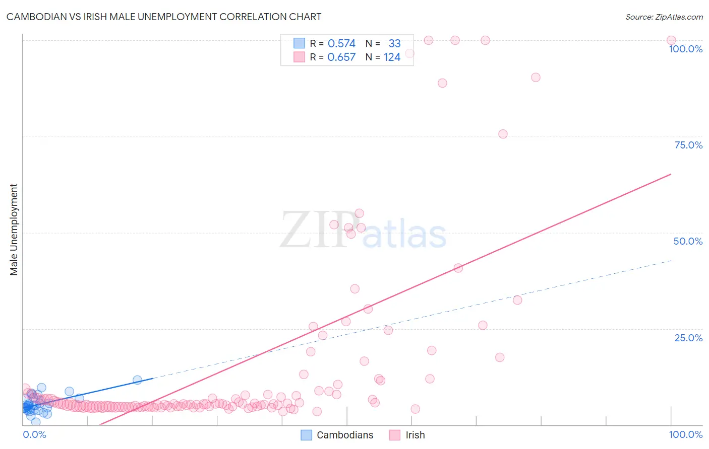 Cambodian vs Irish Male Unemployment