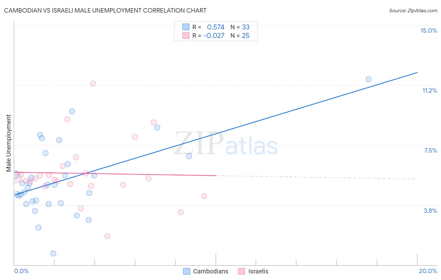 Cambodian vs Israeli Male Unemployment