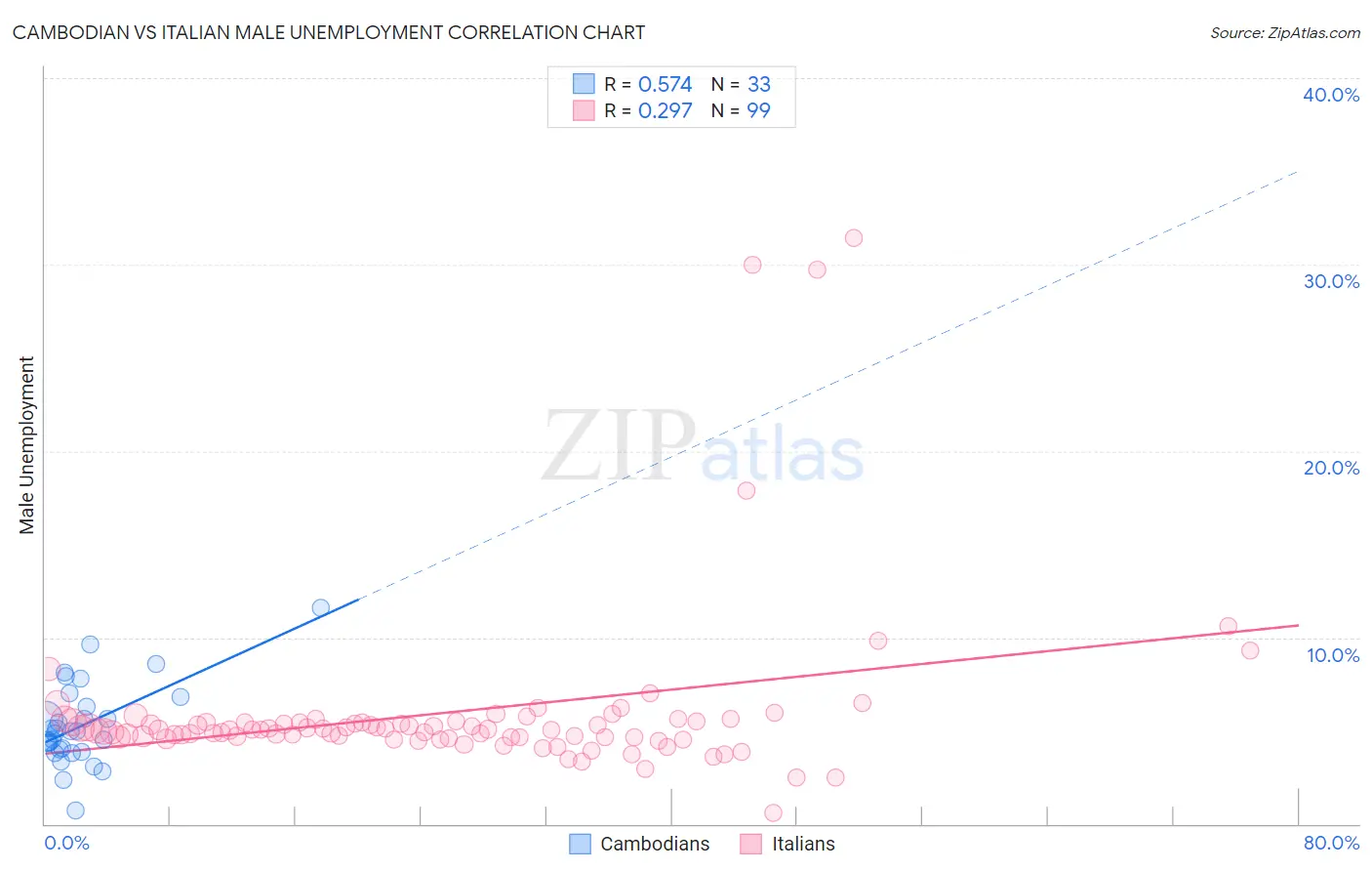 Cambodian vs Italian Male Unemployment