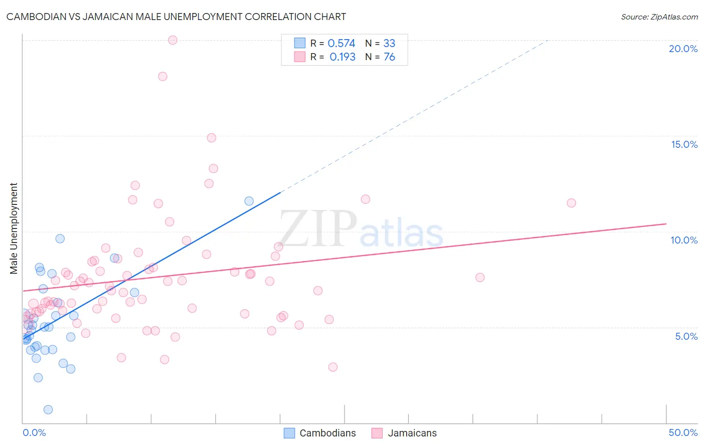 Cambodian vs Jamaican Male Unemployment