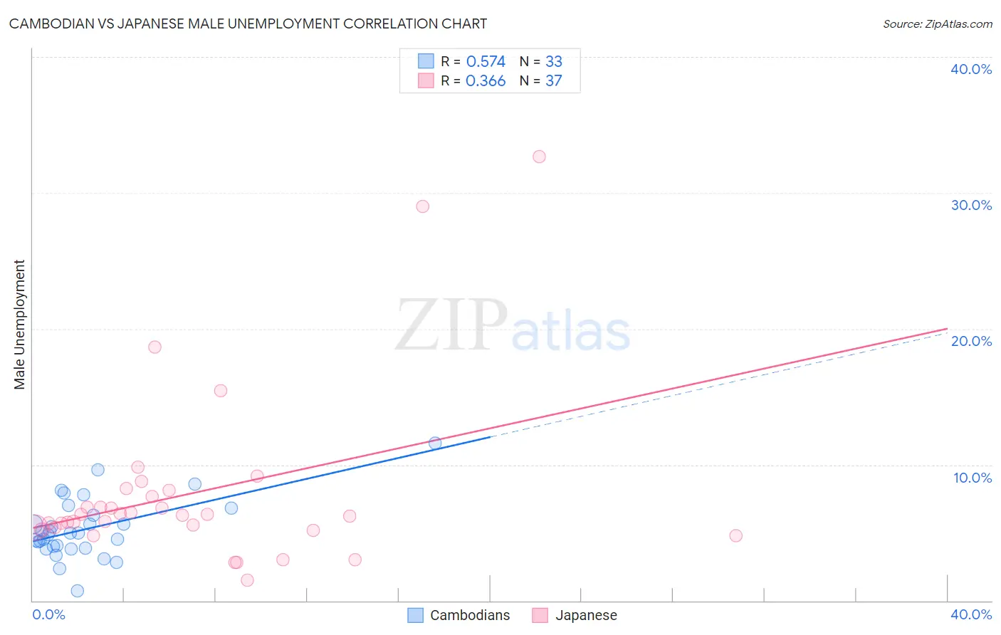 Cambodian vs Japanese Male Unemployment