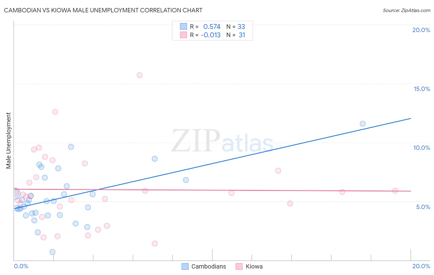 Cambodian vs Kiowa Male Unemployment