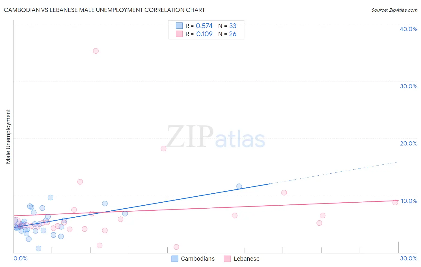 Cambodian vs Lebanese Male Unemployment