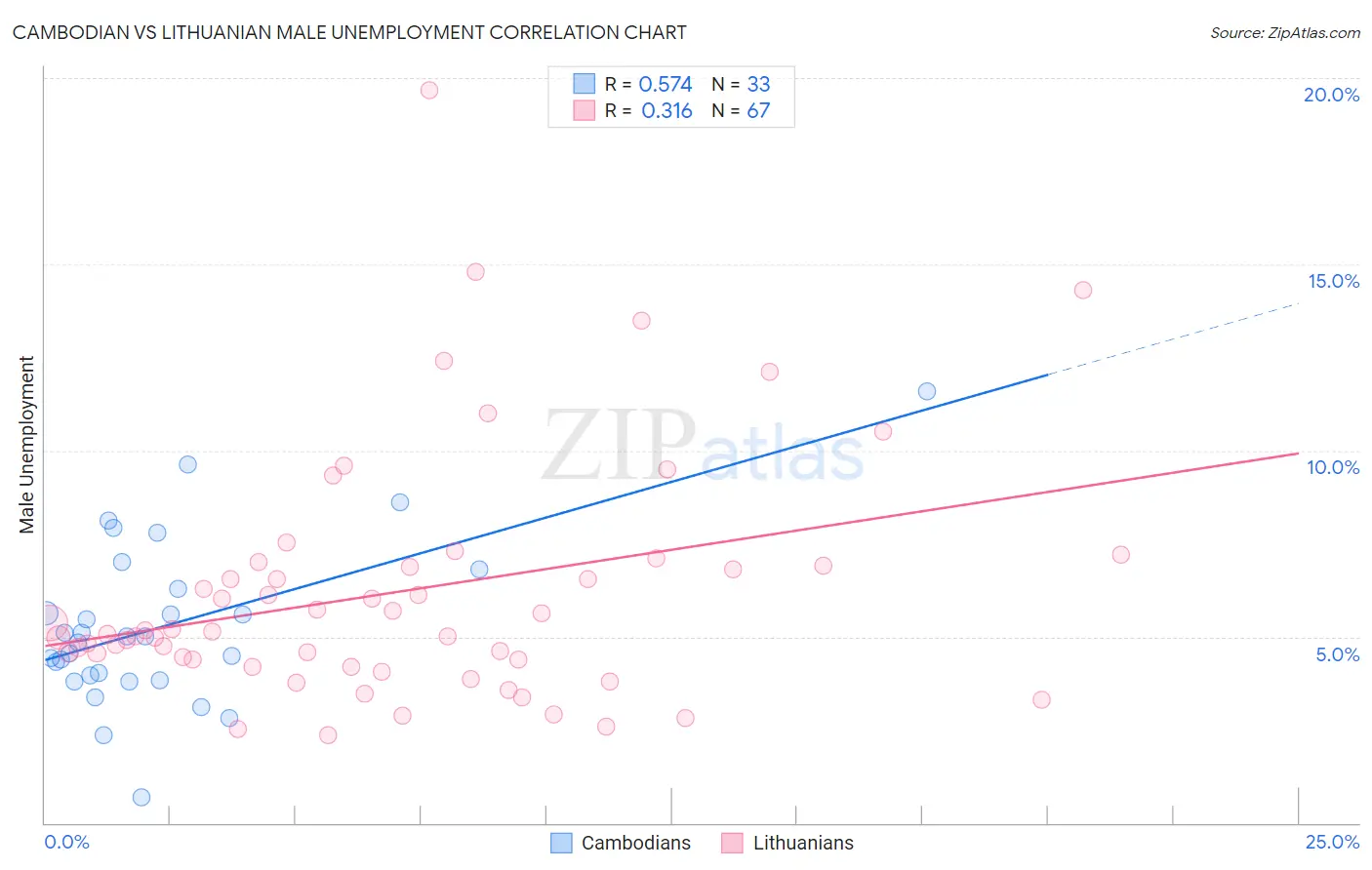 Cambodian vs Lithuanian Male Unemployment