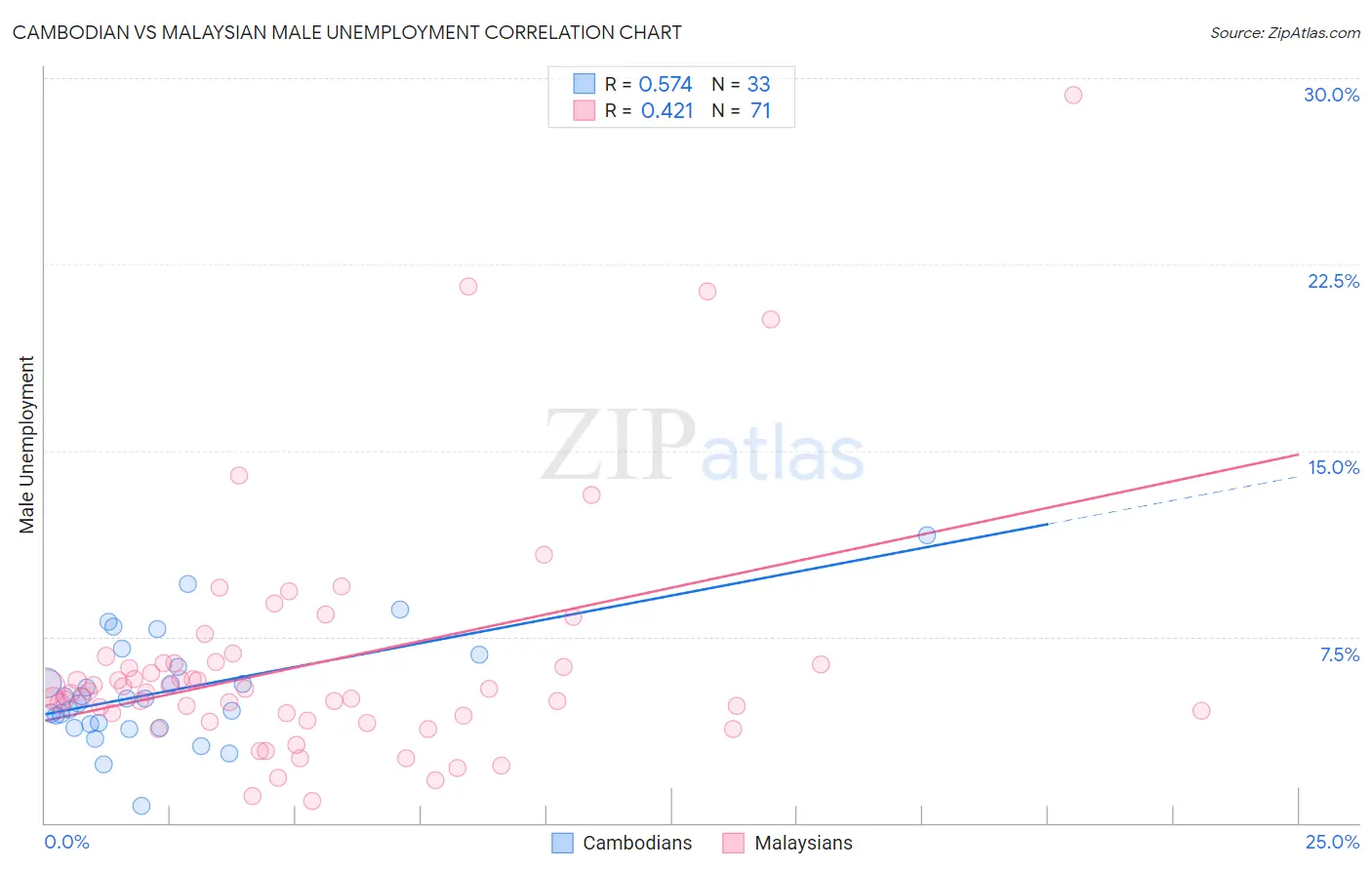 Cambodian vs Malaysian Male Unemployment