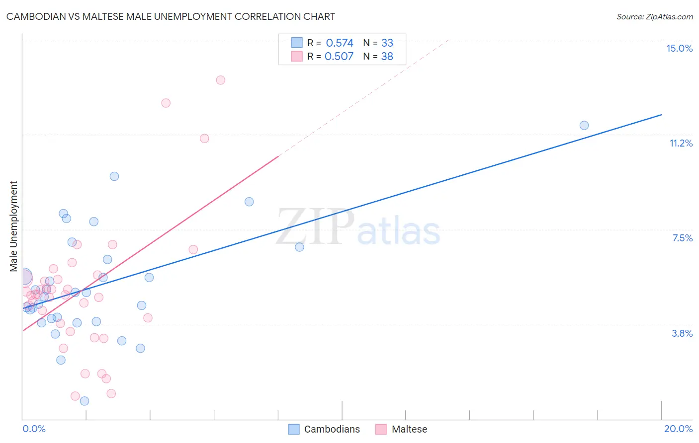 Cambodian vs Maltese Male Unemployment