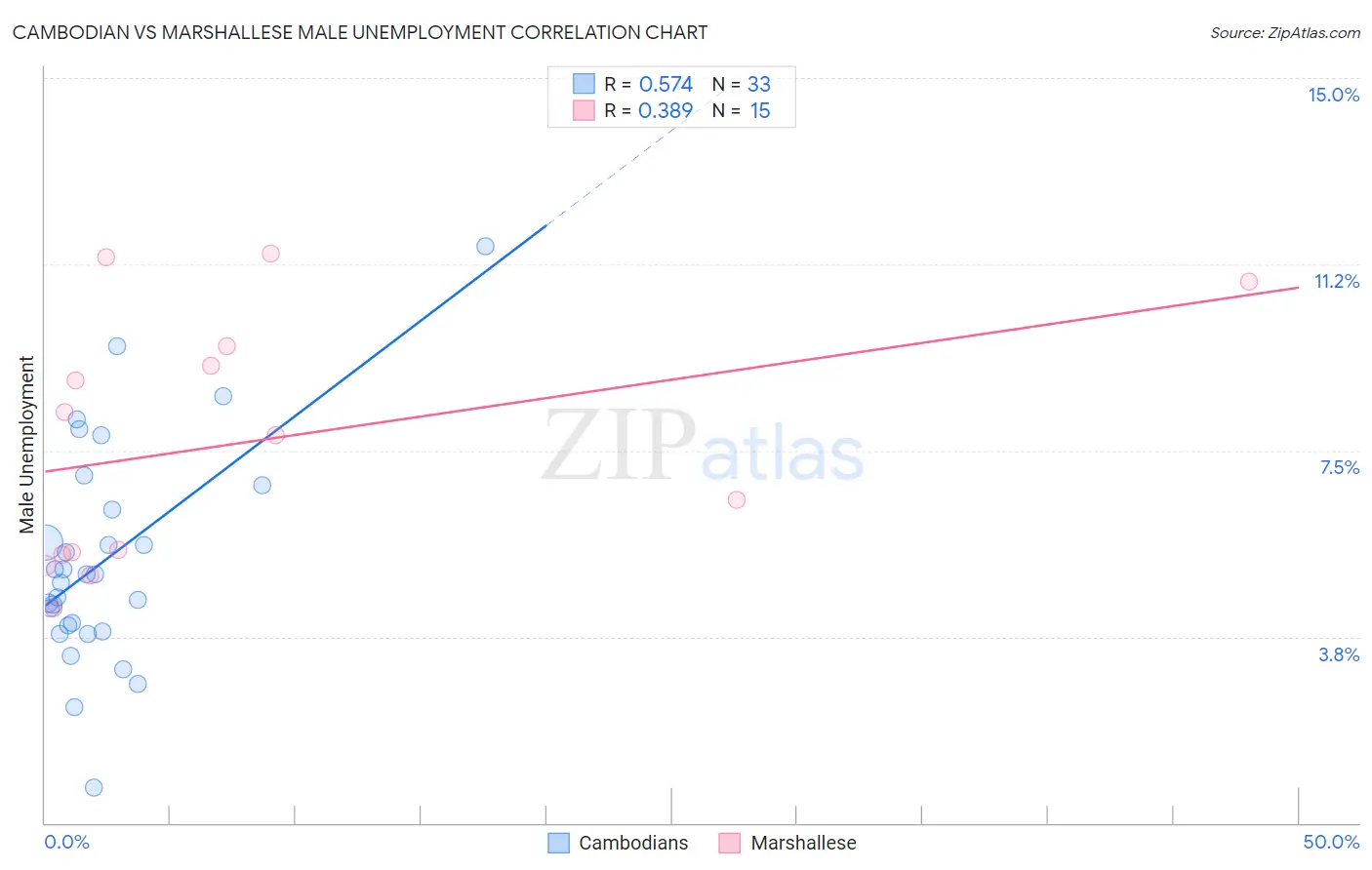 Cambodian vs Marshallese Male Unemployment