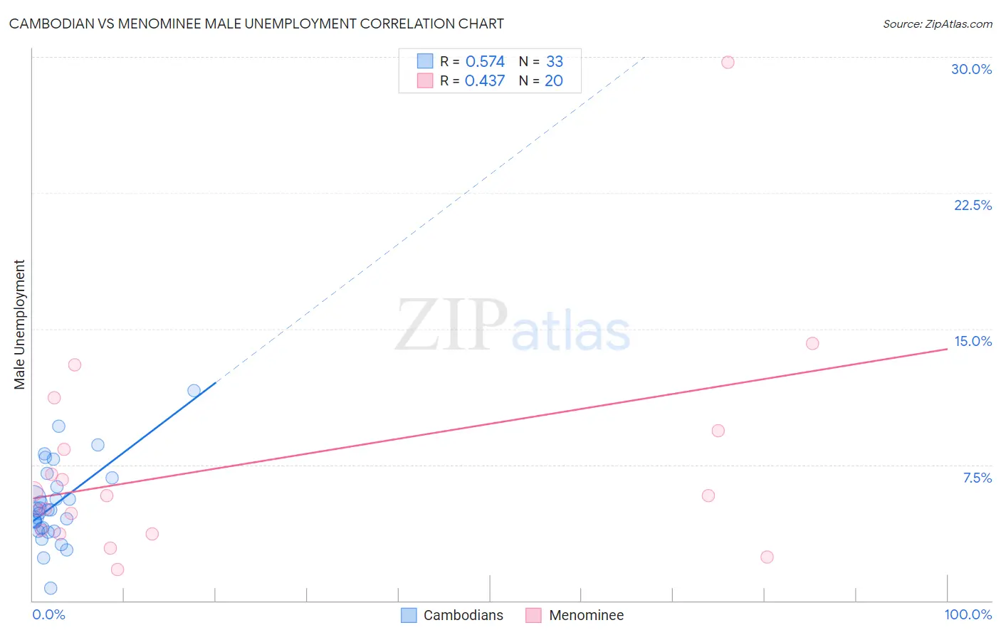 Cambodian vs Menominee Male Unemployment